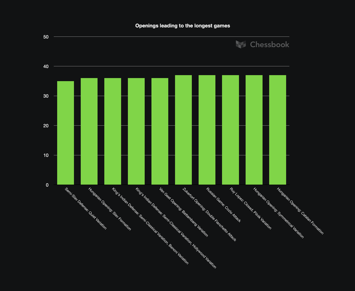 The openings with the longest average games