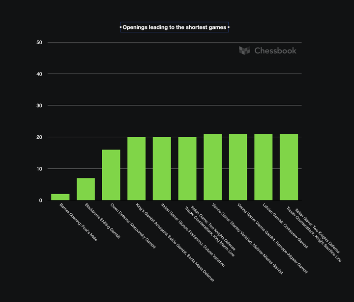 The openings with the shortest average games